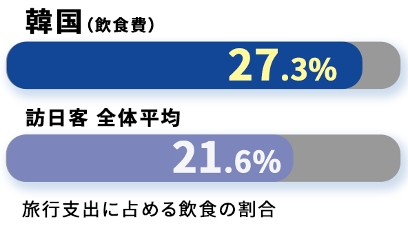 旅行支出に占める飲食の割合。韓国の飲食費27.3%に対し訪日客全体平均は21.6%