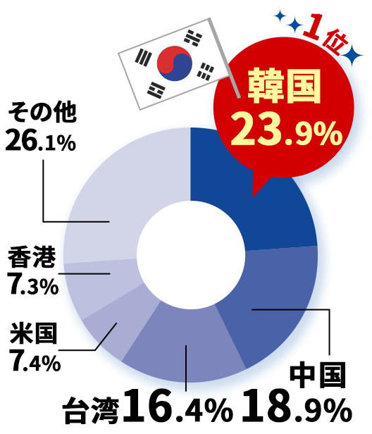 訪日客数に占める国・地域別の割合。韓国が23.9%で1位、中国18.9%、台湾16.4%、米国7.4%、香港7.3%、その他26.1%