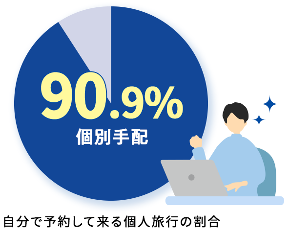 自分で予約して来る個人旅行の割合は90.9%